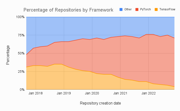 https://www.assemblyai.com/blog/pytorch-vs-tensorflow-in-2023/